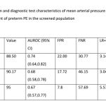 Table 3: Distribution and diagnostic test characteristics of mean arterial pressure (MAP) pertinent to risk for development of preterm PE in the screened population