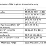 Table-1: Clinical categorization of 264 singleton fetuses in the study