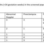 Table 3: Severe Preterm Births (<34 gestation weeks) in the screened population