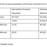 Table-4 Comparison of the screened population with known estimates from India